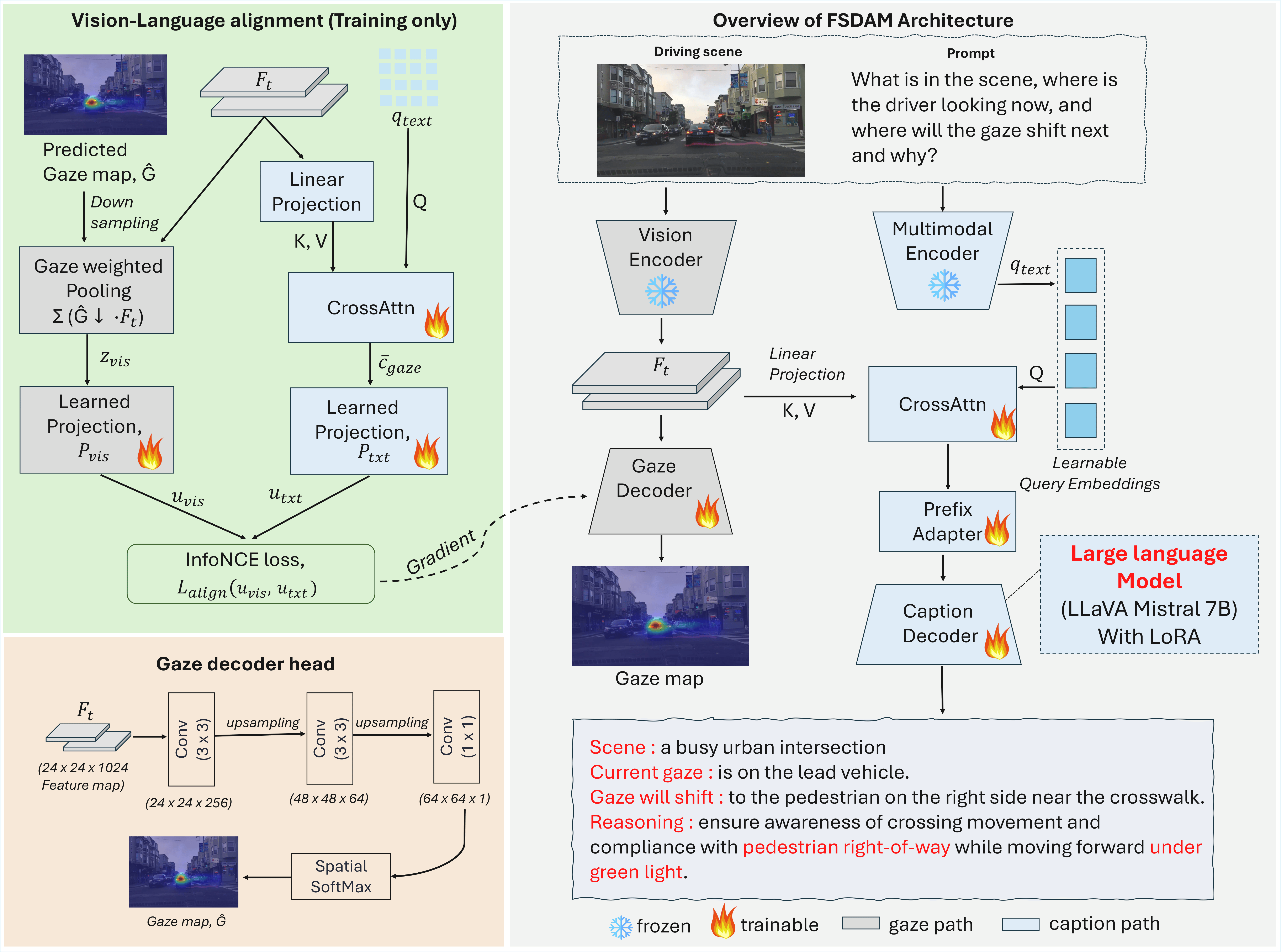 FSDAM architecture